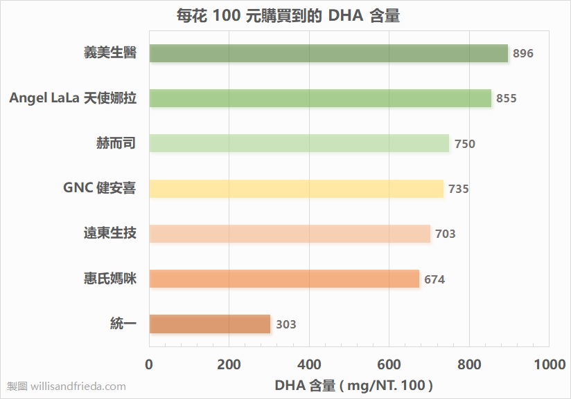 藻油產品比較：每花 100 元購買到的 DHA 含量