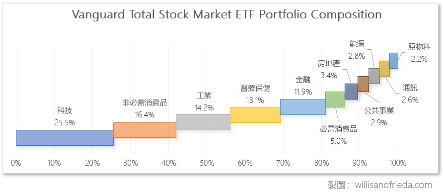 Vanguard Total Stock Market ETF ( VTI )